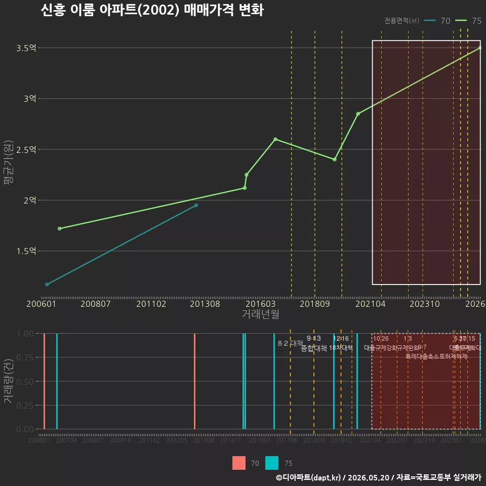 신흥 이룸 아파트(2002) 매매가격 변화