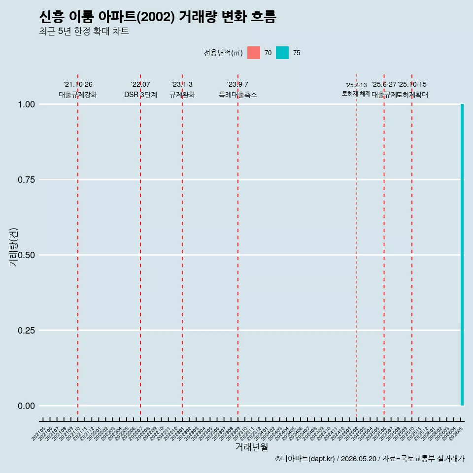 신흥 이룸 아파트(2002) 거래량 변화 흐름