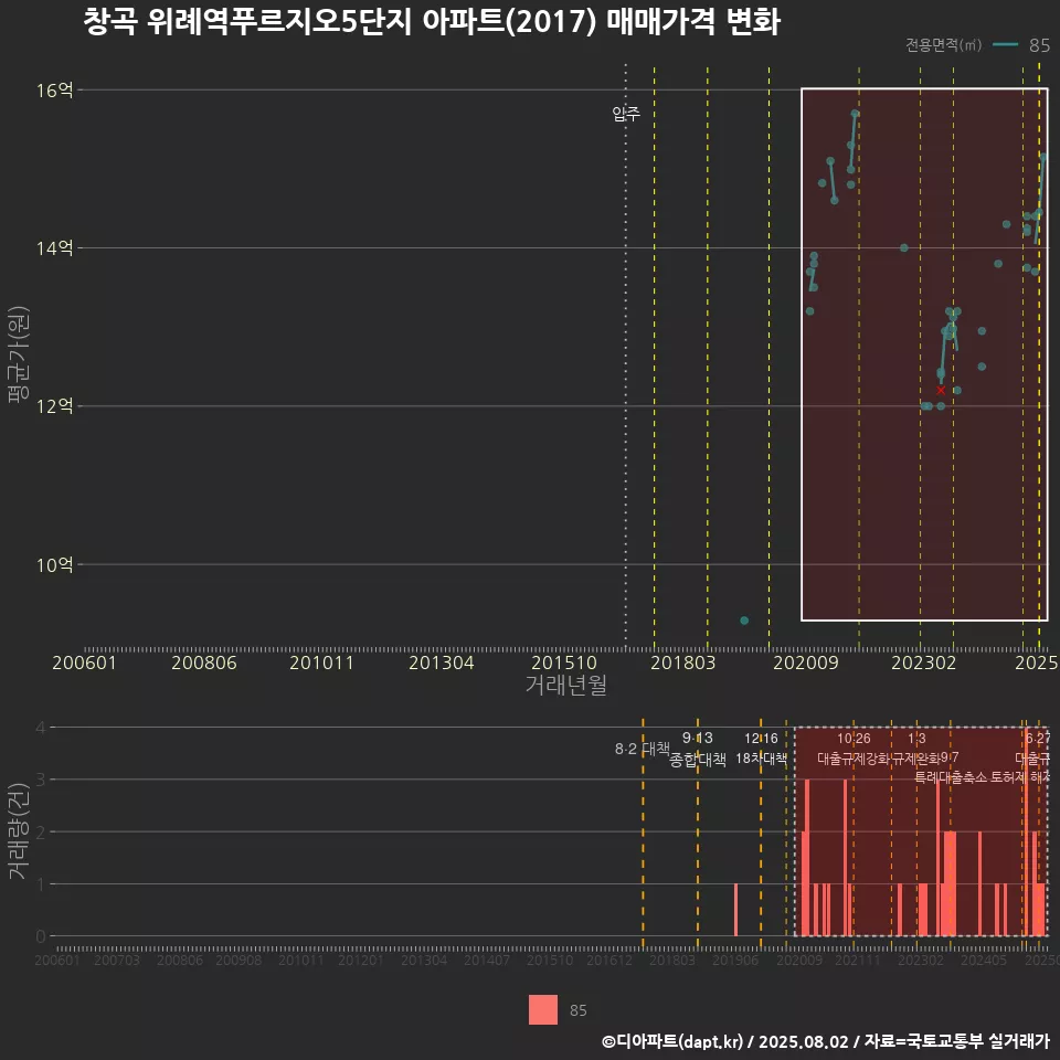 창곡 위례역푸르지오5단지 아파트(2017) 매매가격 변화