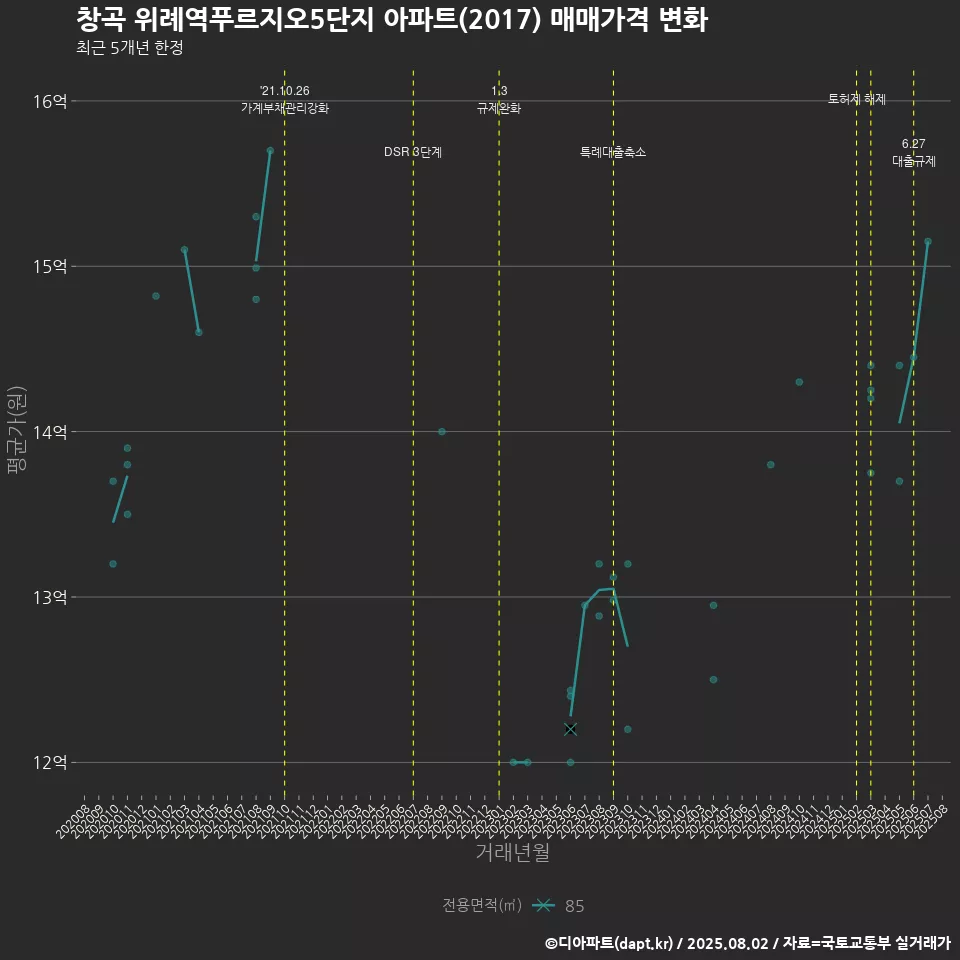 창곡 위례역푸르지오5단지 아파트(2017) 매매가격 변화