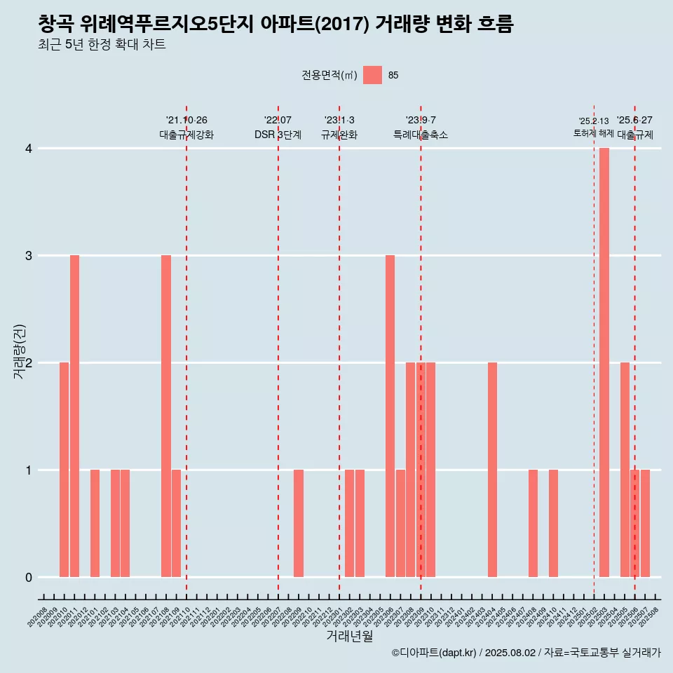 창곡 위례역푸르지오5단지 아파트(2017) 거래량 변화 흐름
