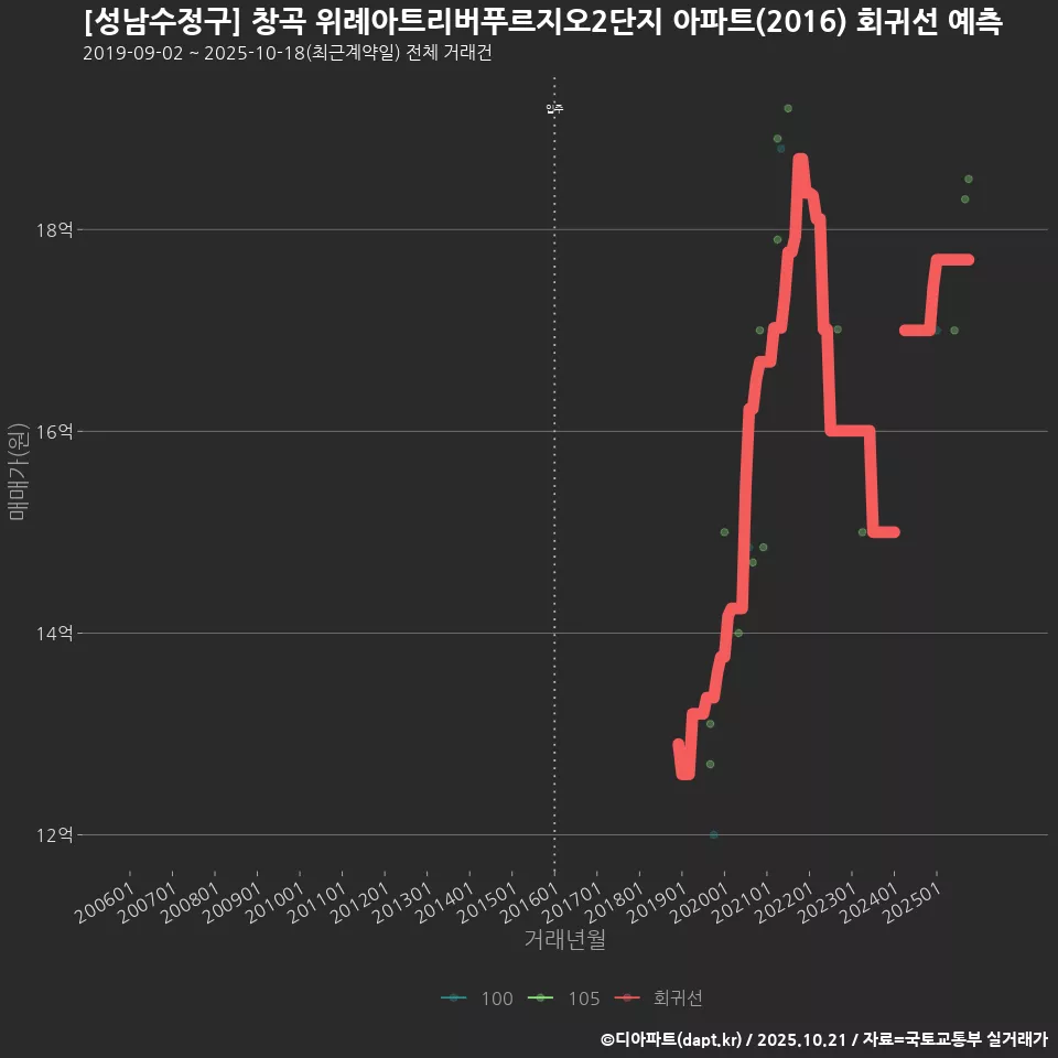 [성남수정구] 창곡 위례아트리버푸르지오2단지 아파트(2016) 회귀선 예측