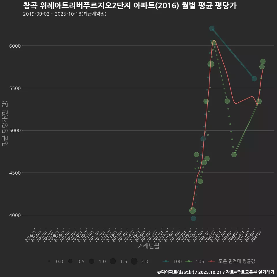 창곡 위례아트리버푸르지오2단지 아파트(2016) 월별 평균 평당가