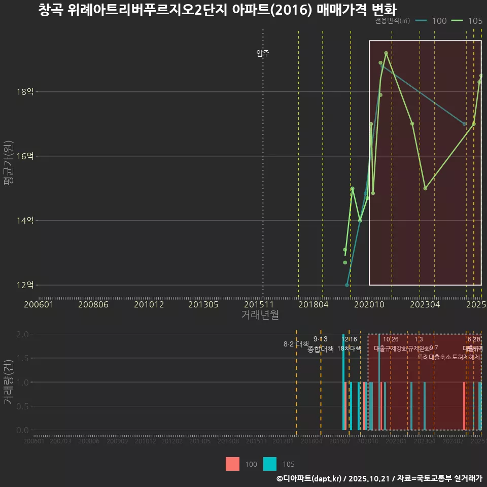 창곡 위례아트리버푸르지오2단지 아파트(2016) 매매가격 변화