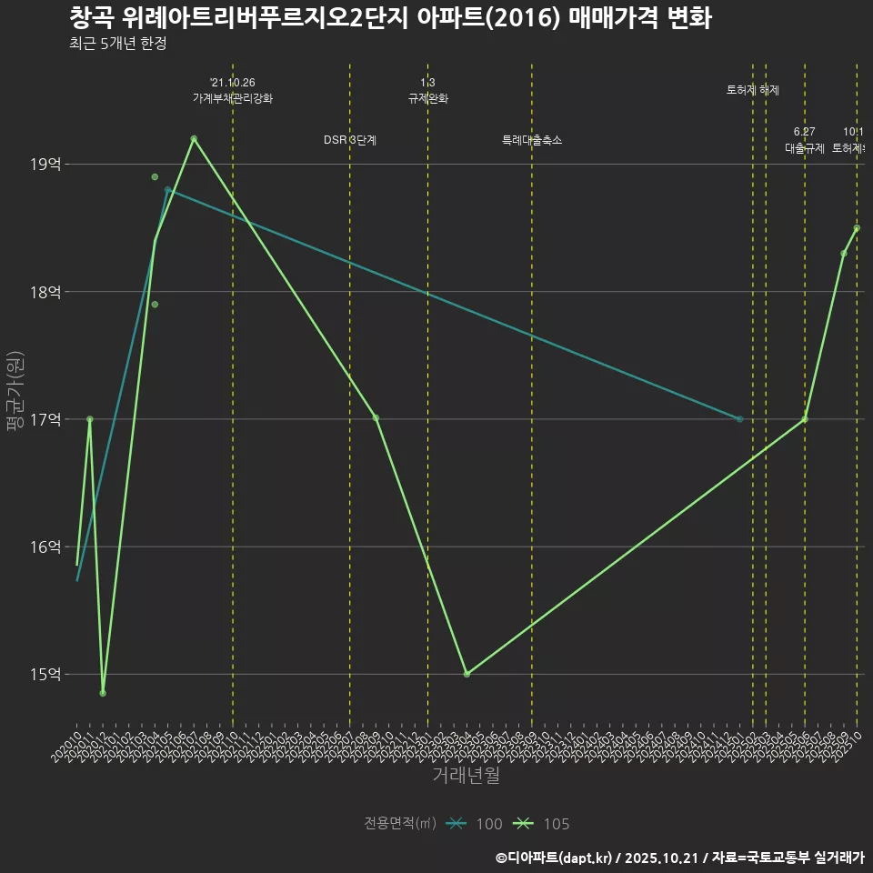 창곡 위례아트리버푸르지오2단지 아파트(2016) 매매가격 변화