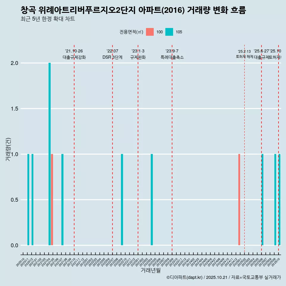 창곡 위례아트리버푸르지오2단지 아파트(2016) 거래량 변화 흐름