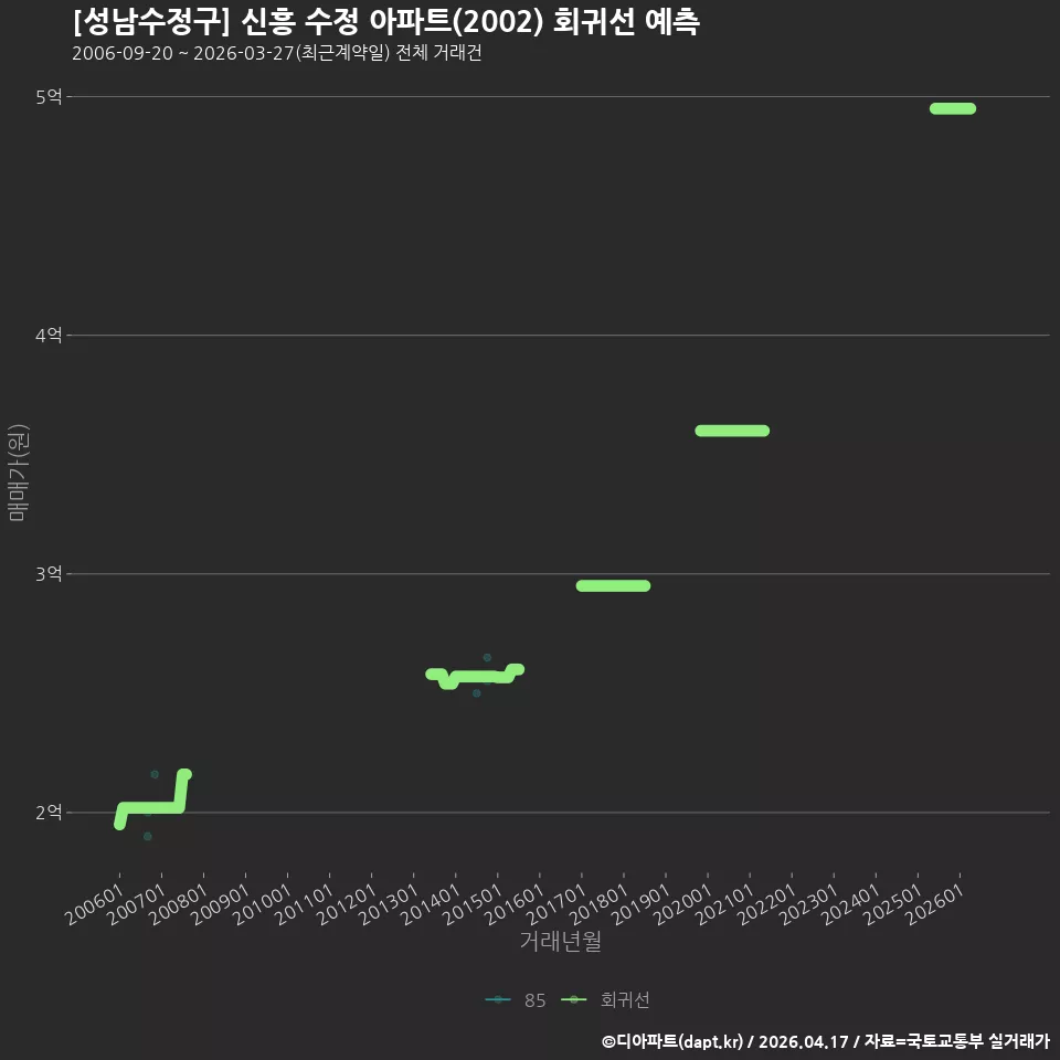[성남수정구] 신흥 수정 아파트(2002) 회귀선 예측