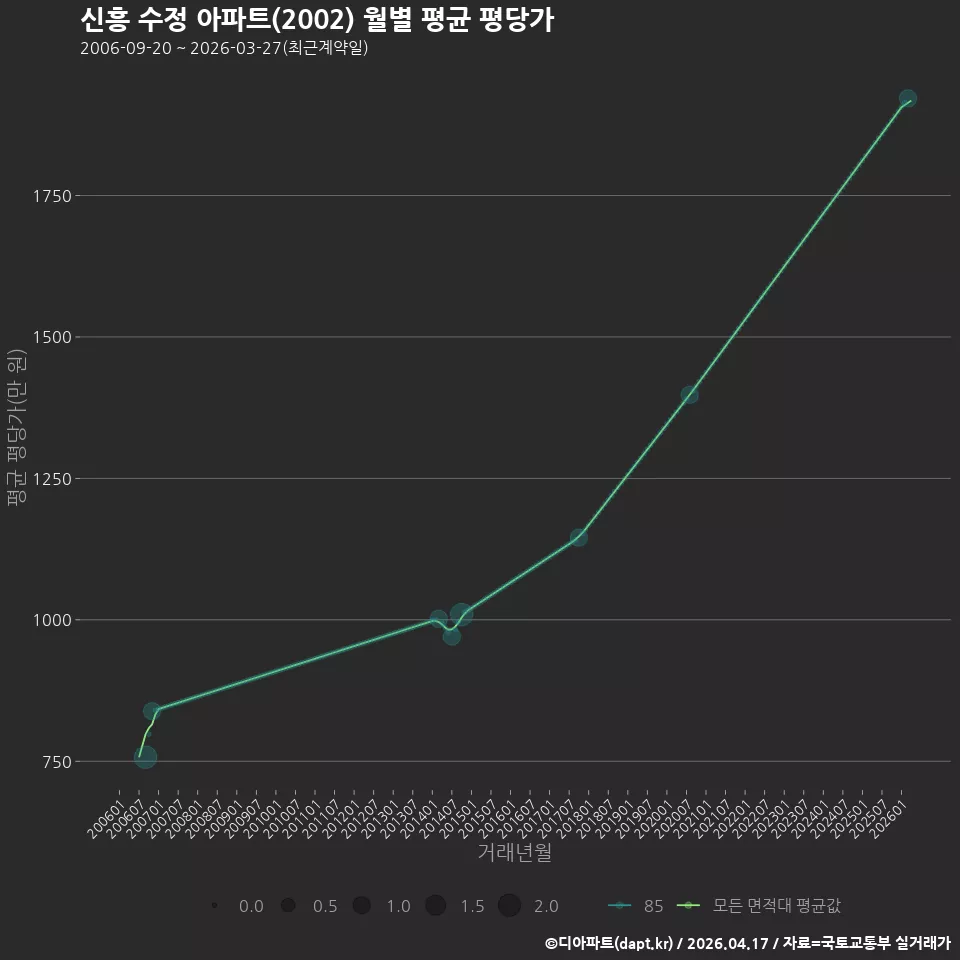 신흥 수정 아파트(2002) 월별 평균 평당가