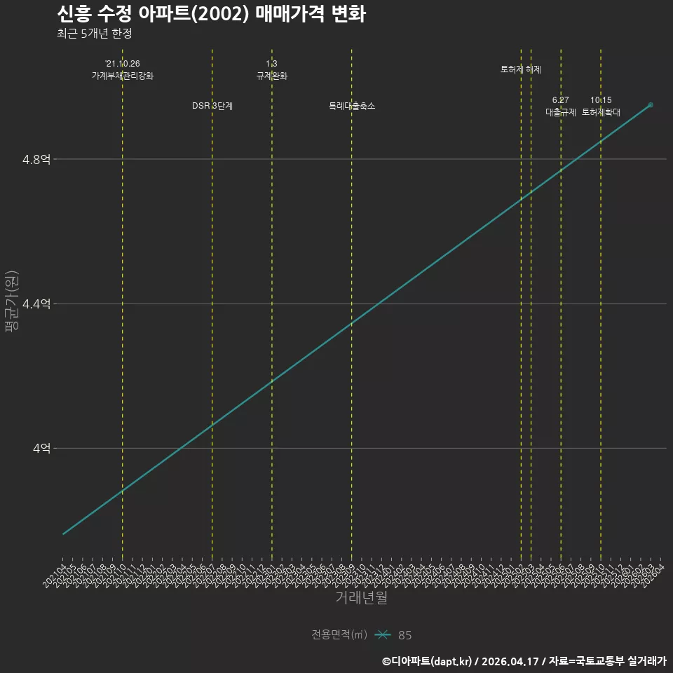 신흥 수정 아파트(2002) 매매가격 변화
