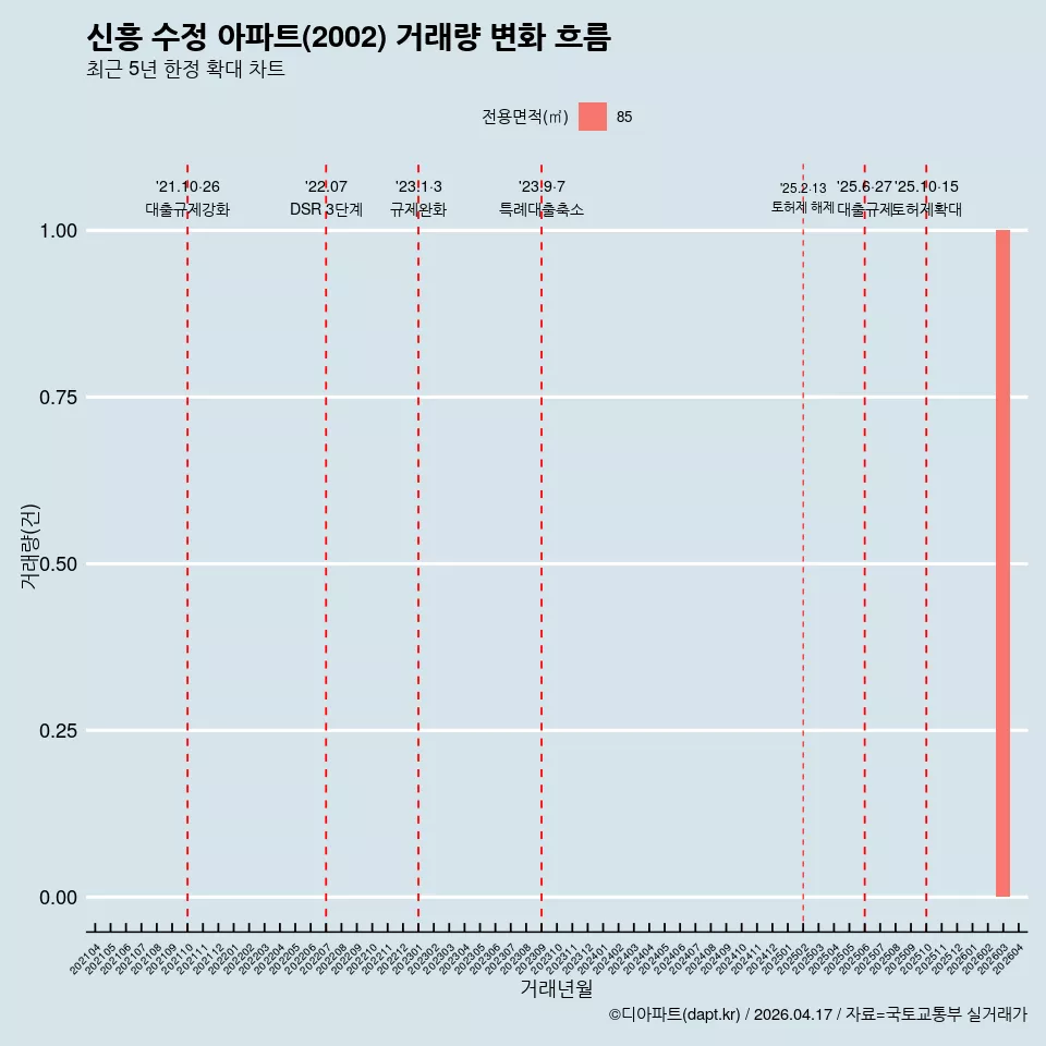 신흥 수정 아파트(2002) 거래량 변화 흐름