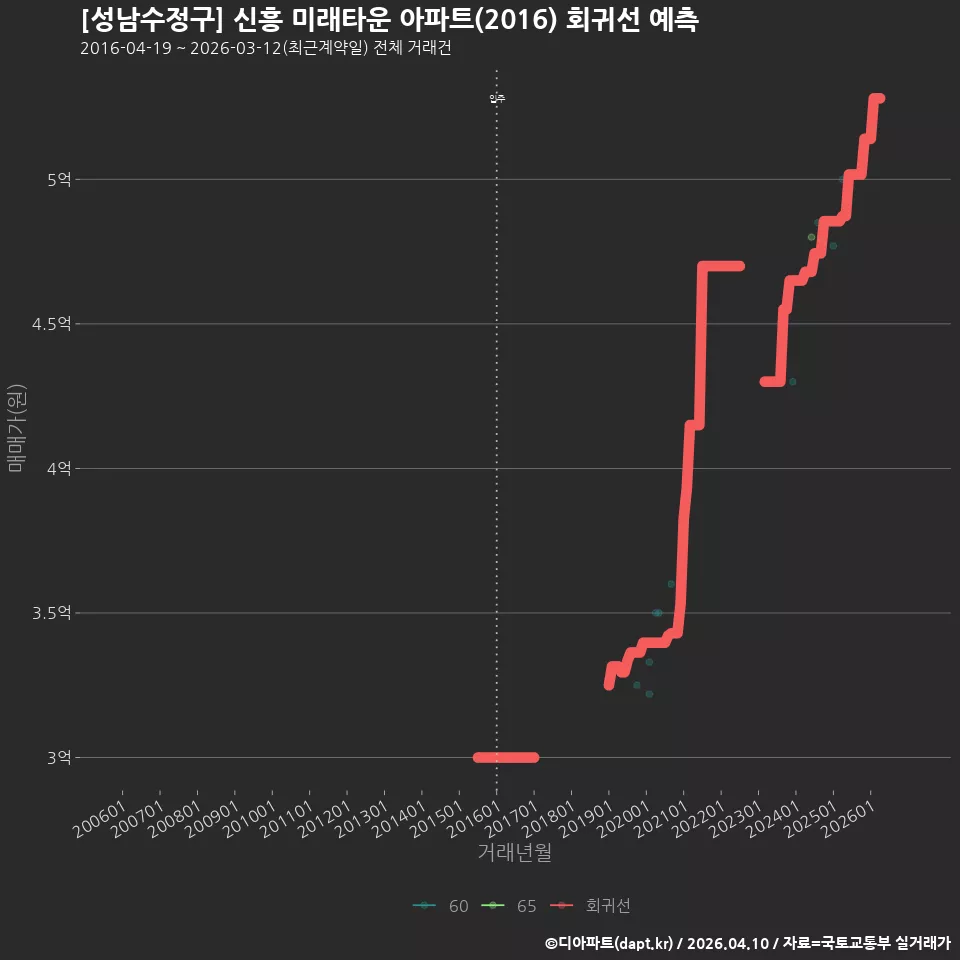 [성남수정구] 신흥 미래타운 아파트(2016) 회귀선 예측