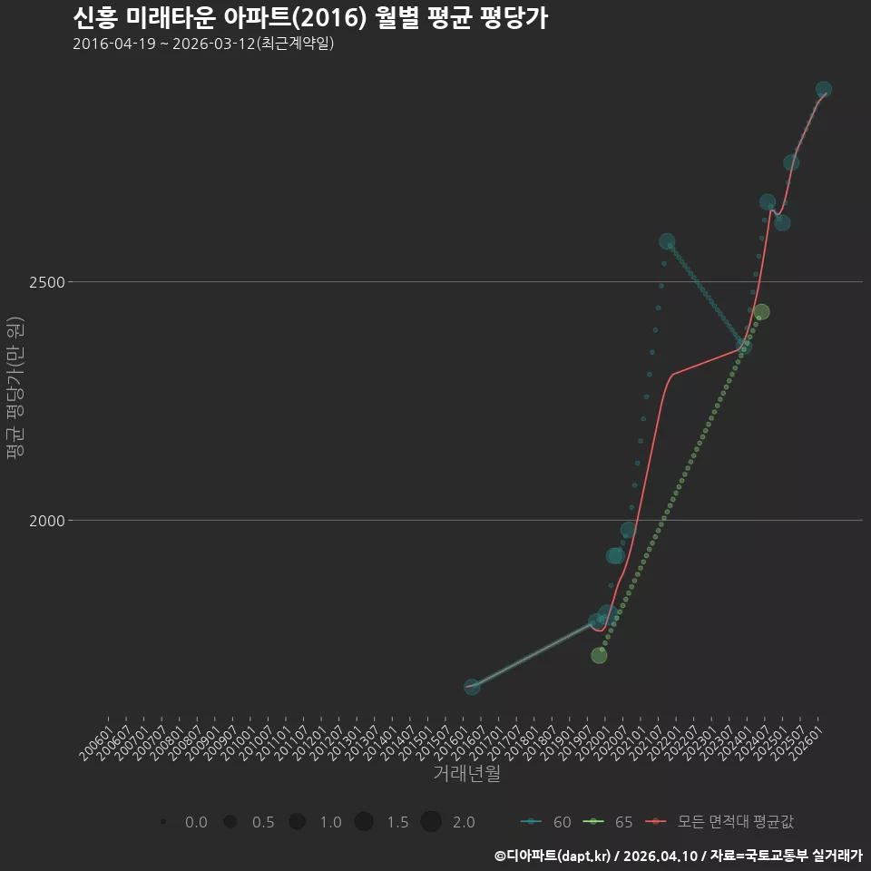 신흥 미래타운 아파트(2016) 월별 평균 평당가
