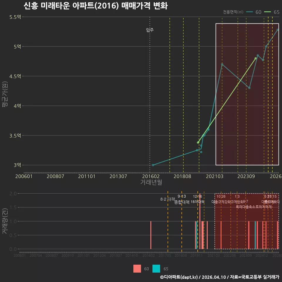신흥 미래타운 아파트(2016) 매매가격 변화