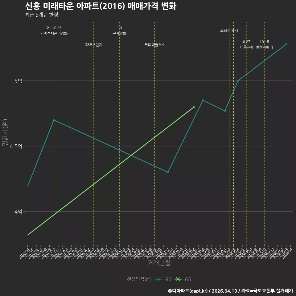 신흥 미래타운 아파트(2016) 매매가격 변화