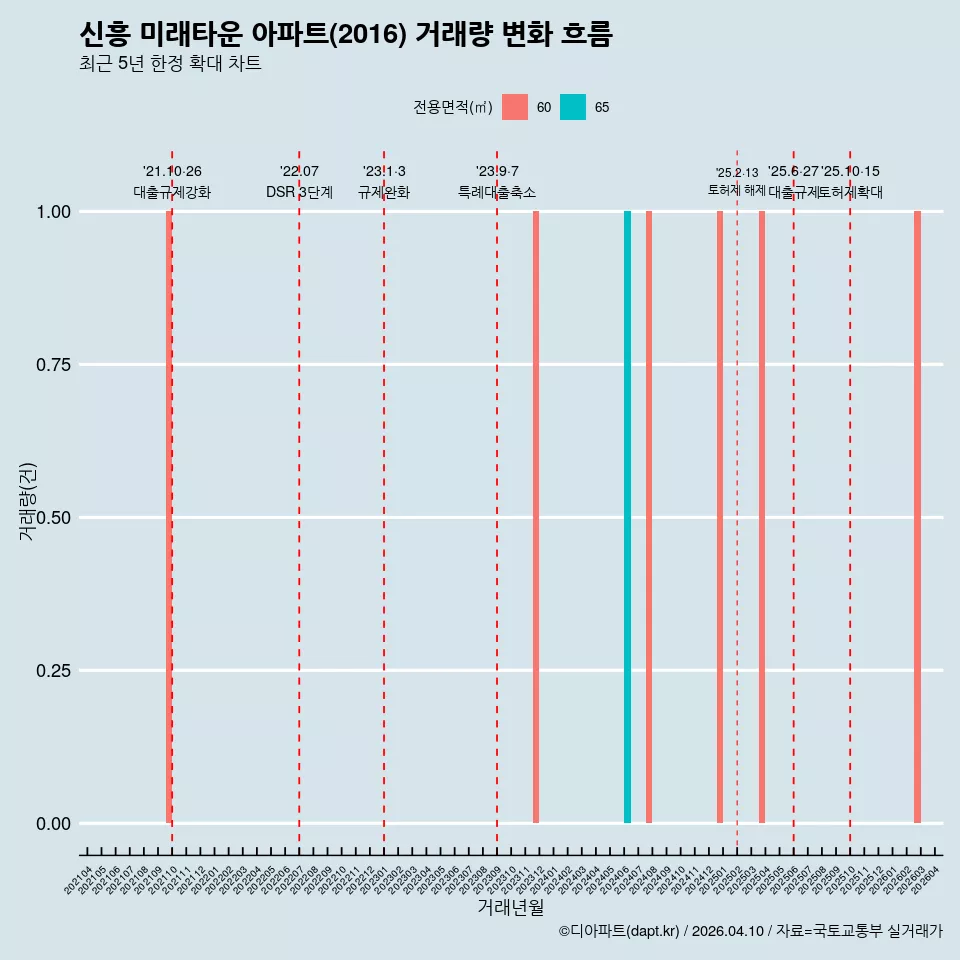 신흥 미래타운 아파트(2016) 거래량 변화 흐름