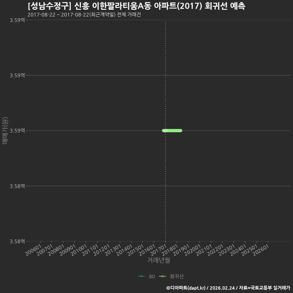 [성남수정구] 신흥 이한팔라티움A동 아파트(2017) 회귀선 예측