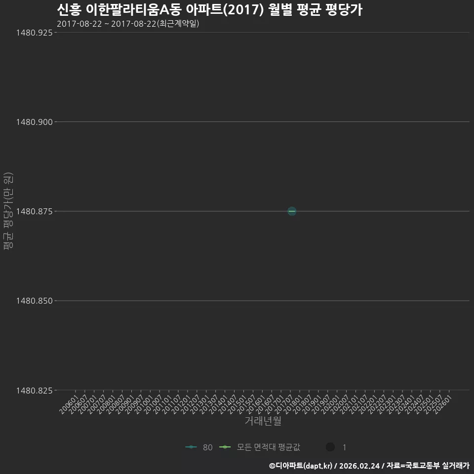 신흥 이한팔라티움A동 아파트(2017) 월별 평균 평당가
