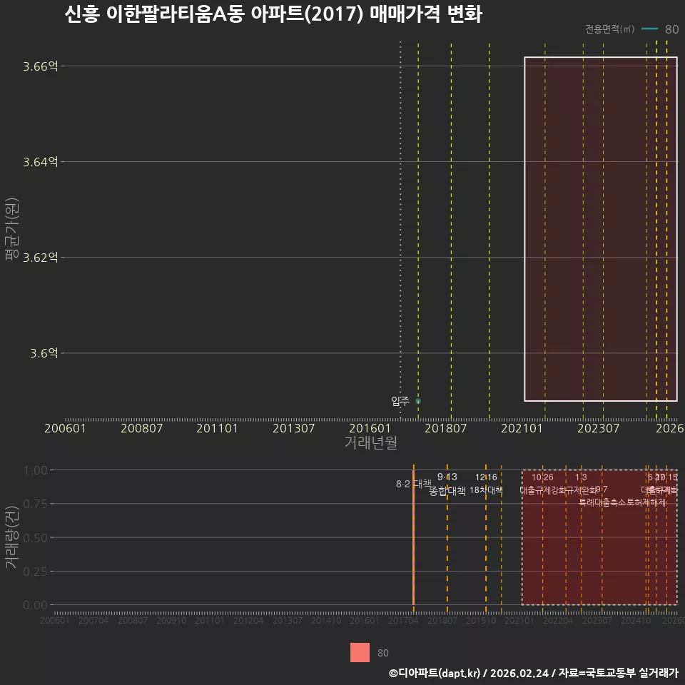 신흥 이한팔라티움A동 아파트(2017) 매매가격 변화