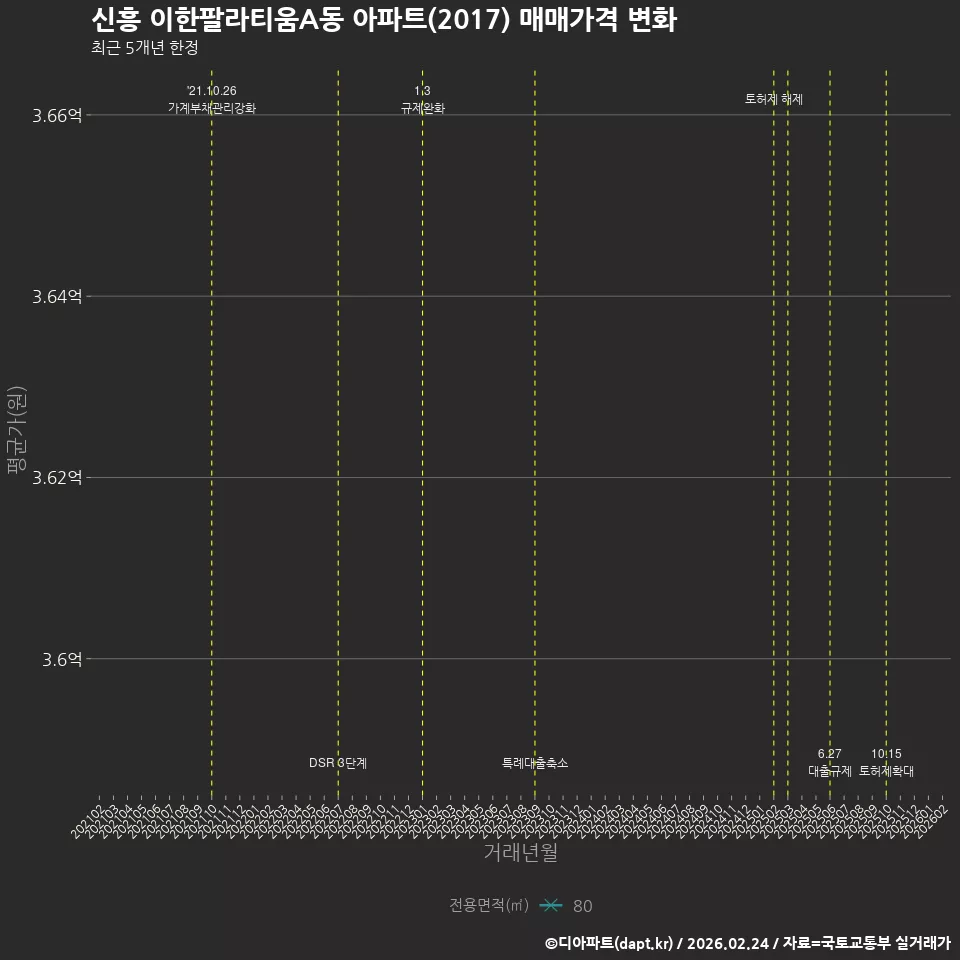 신흥 이한팔라티움A동 아파트(2017) 매매가격 변화