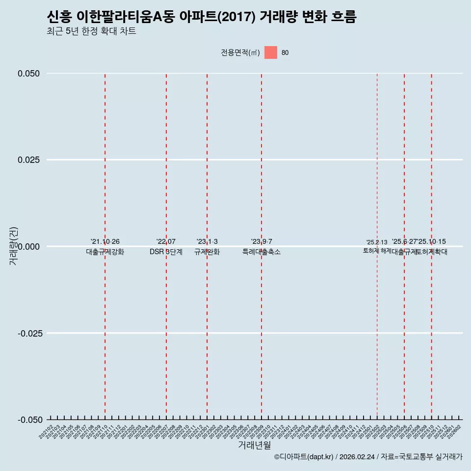 신흥 이한팔라티움A동 아파트(2017) 거래량 변화 흐름