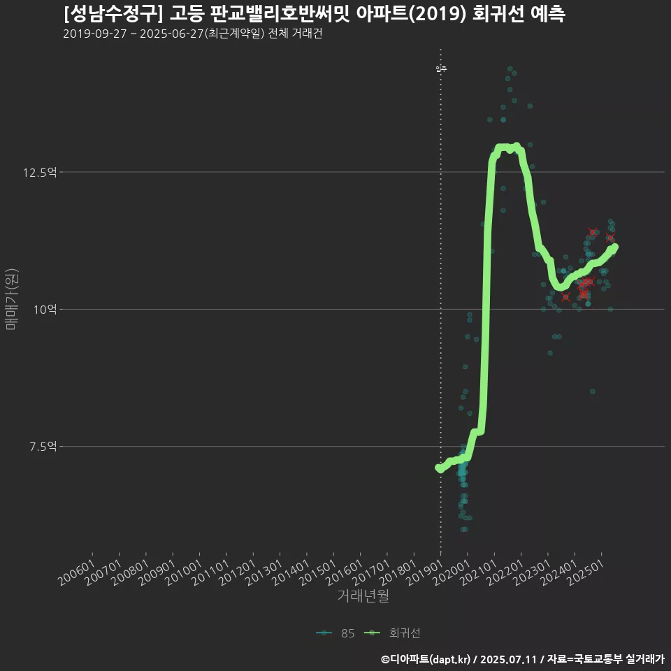 [성남수정구] 고등 판교밸리호반써밋 아파트(2019) 회귀선 예측