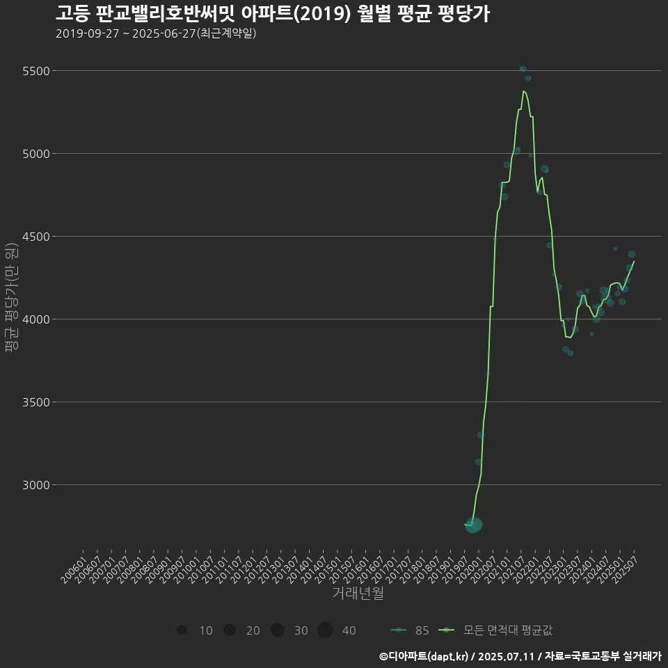 고등 판교밸리호반써밋 아파트(2019) 월별 평균 평당가