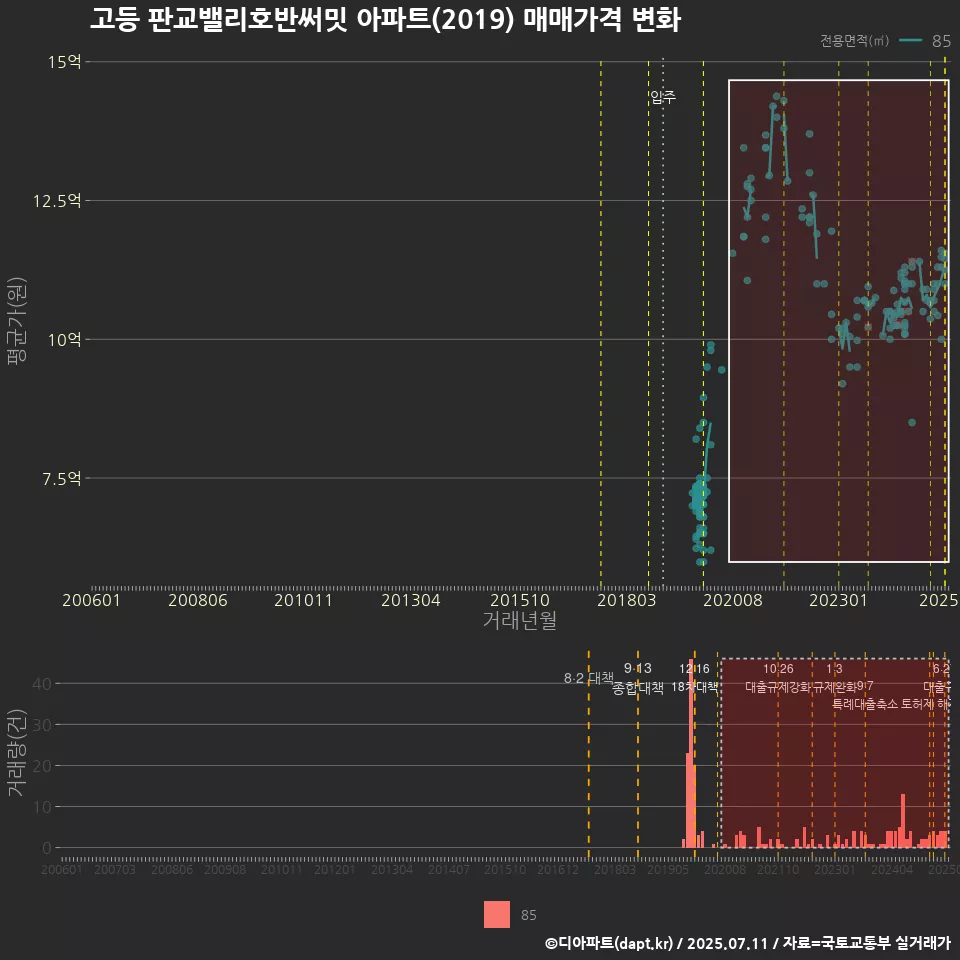 고등 판교밸리호반써밋 아파트(2019) 매매가격 변화