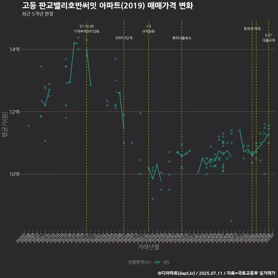 고등 판교밸리호반써밋 아파트(2019) 매매가격 변화