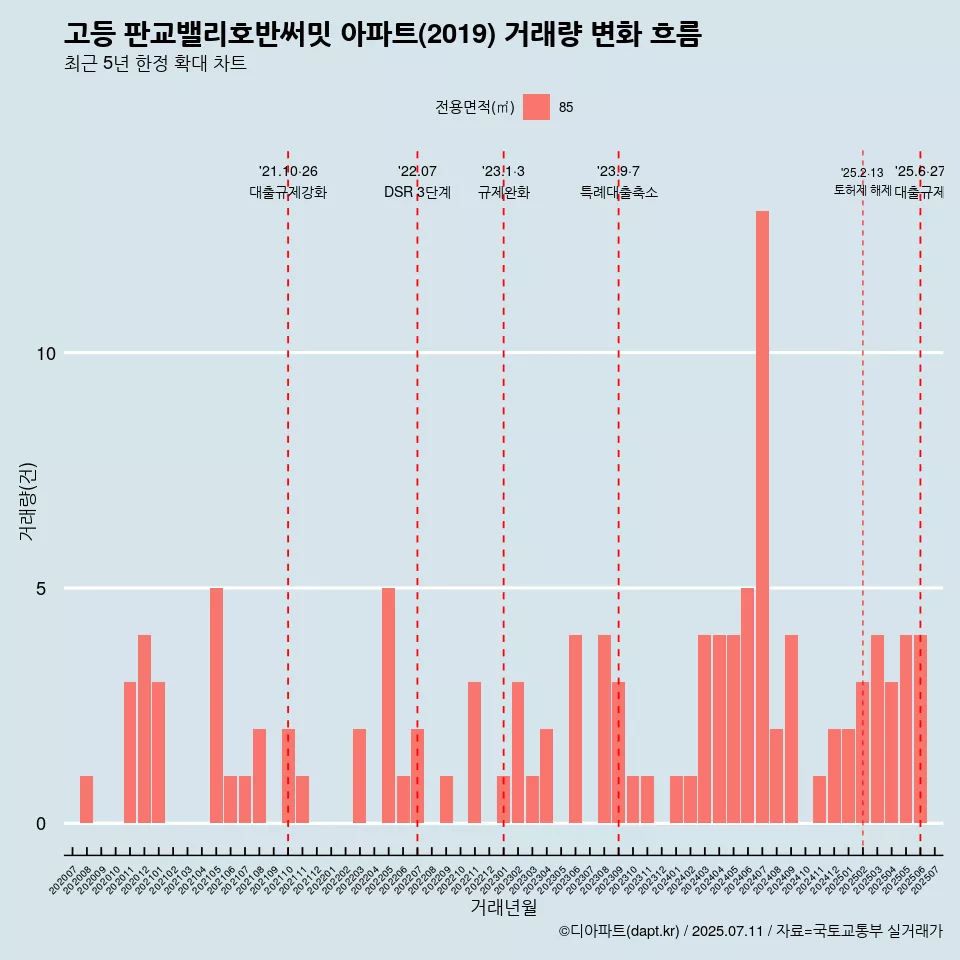 고등 판교밸리호반써밋 아파트(2019) 거래량 변화 흐름