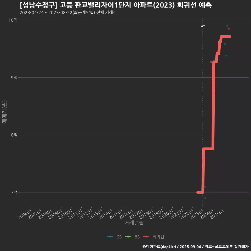 [성남수정구] 고등 판교밸리자이1단지 아파트(2023) 회귀선 예측