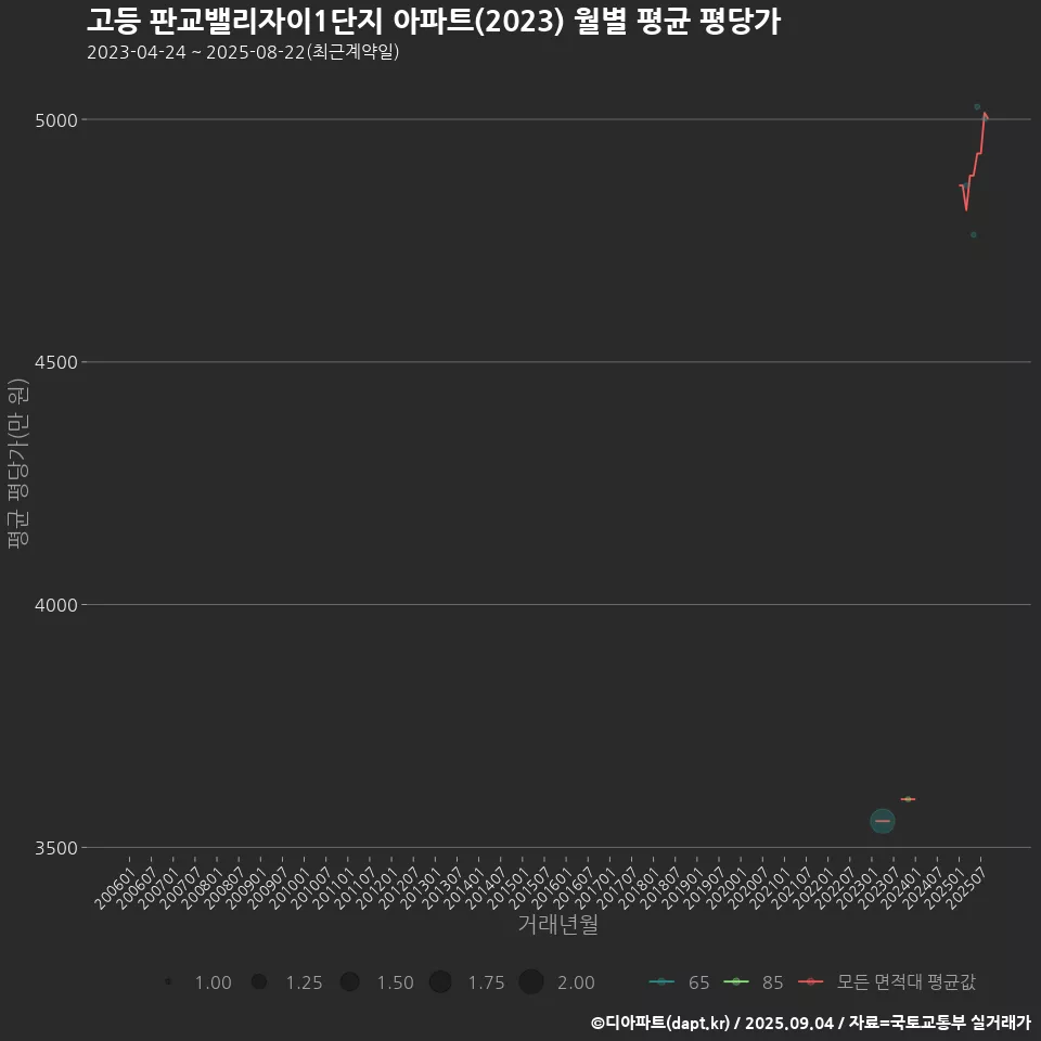 고등 판교밸리자이1단지 아파트(2023) 월별 평균 평당가