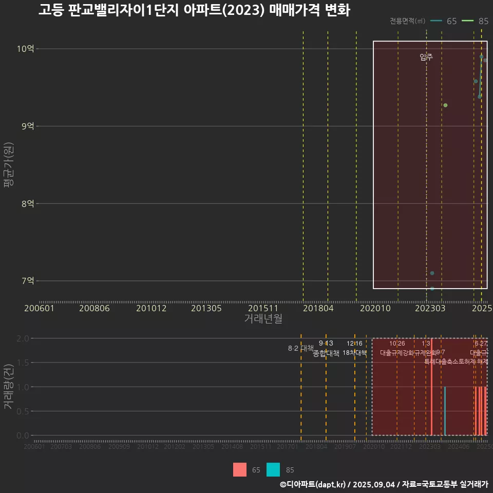 고등 판교밸리자이1단지 아파트(2023) 매매가격 변화