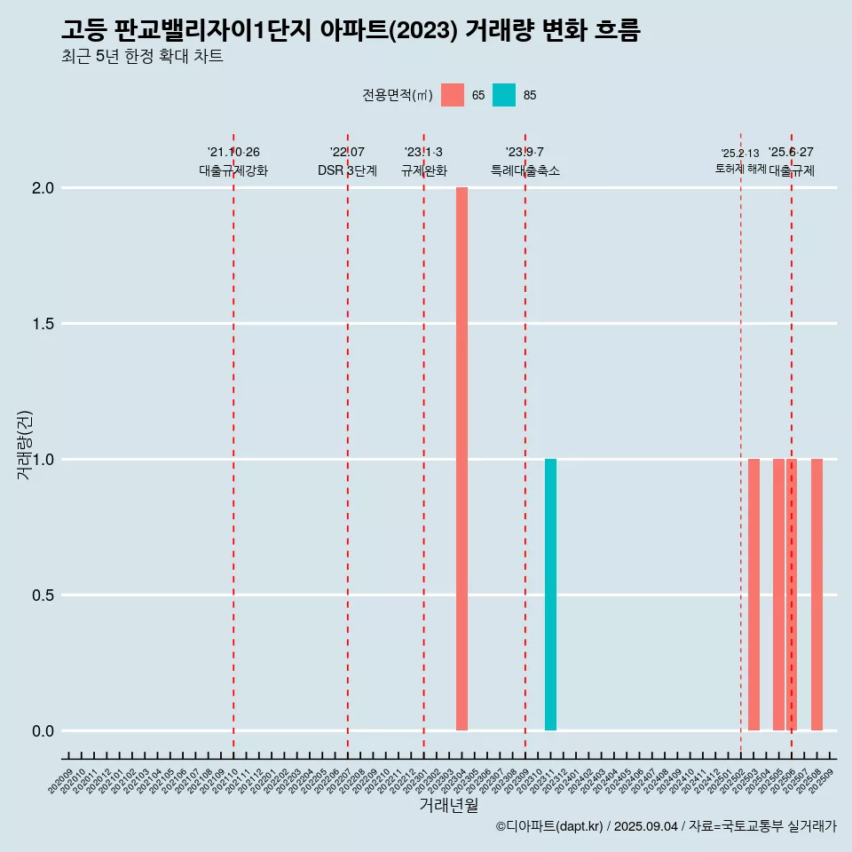 고등 판교밸리자이1단지 아파트(2023) 거래량 변화 흐름