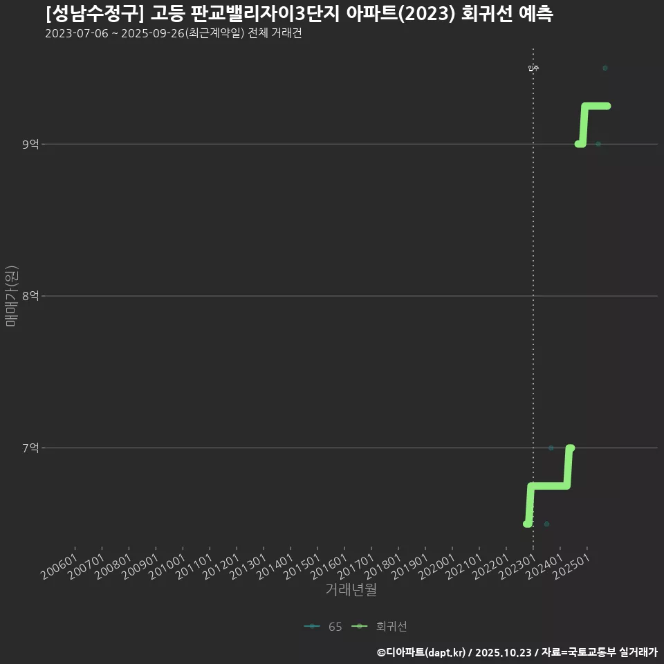 [성남수정구] 고등 판교밸리자이3단지 아파트(2023) 회귀선 예측