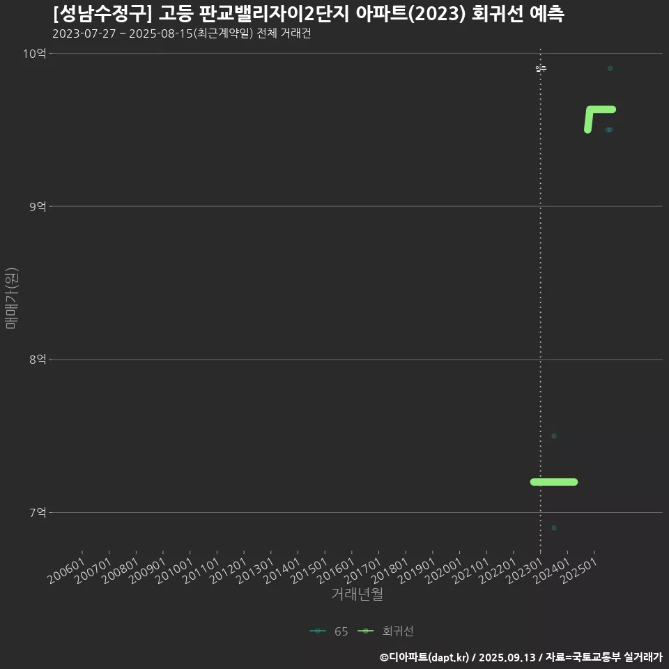 [성남수정구] 고등 판교밸리자이2단지 아파트(2023) 회귀선 예측