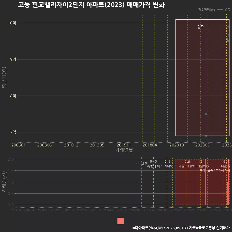 고등 판교밸리자이2단지 아파트(2023) 매매가격 변화