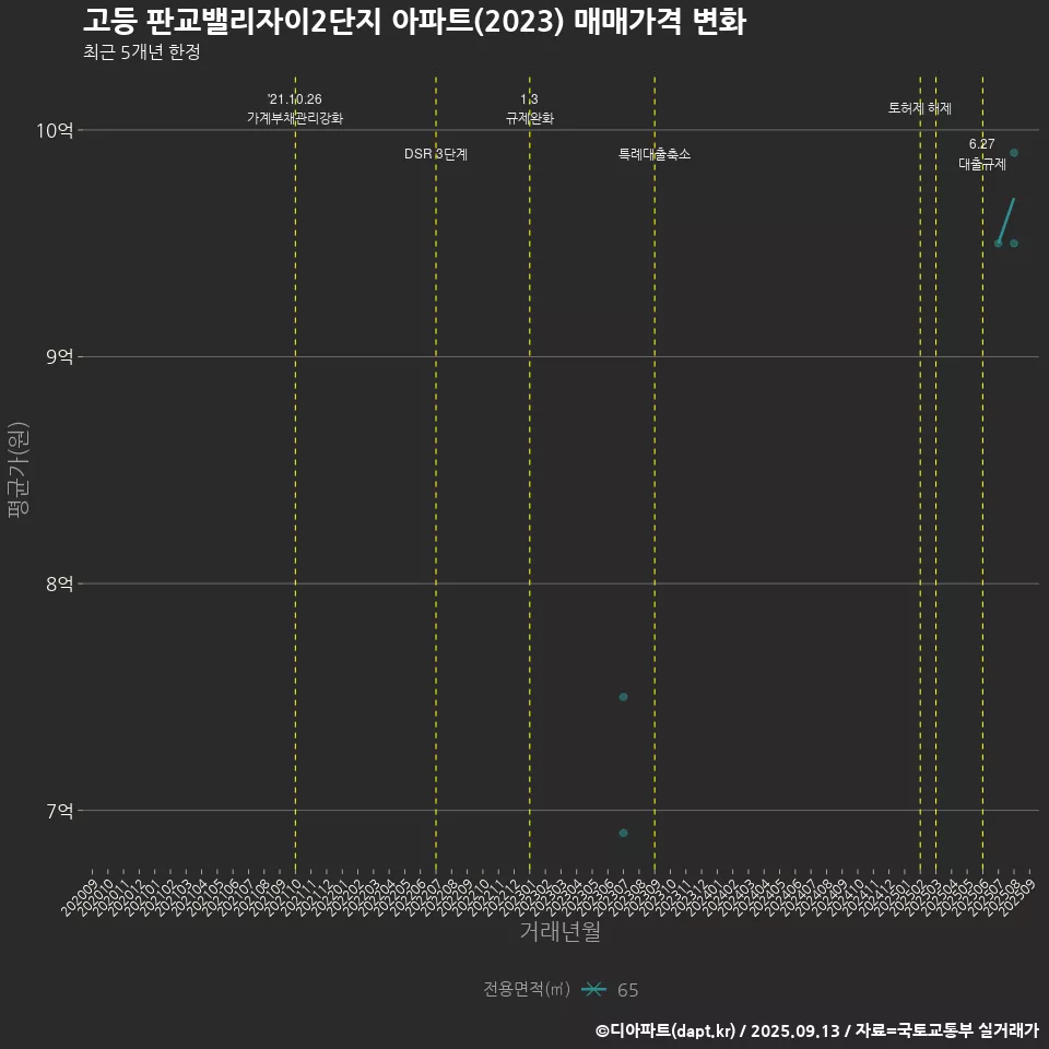 고등 판교밸리자이2단지 아파트(2023) 매매가격 변화