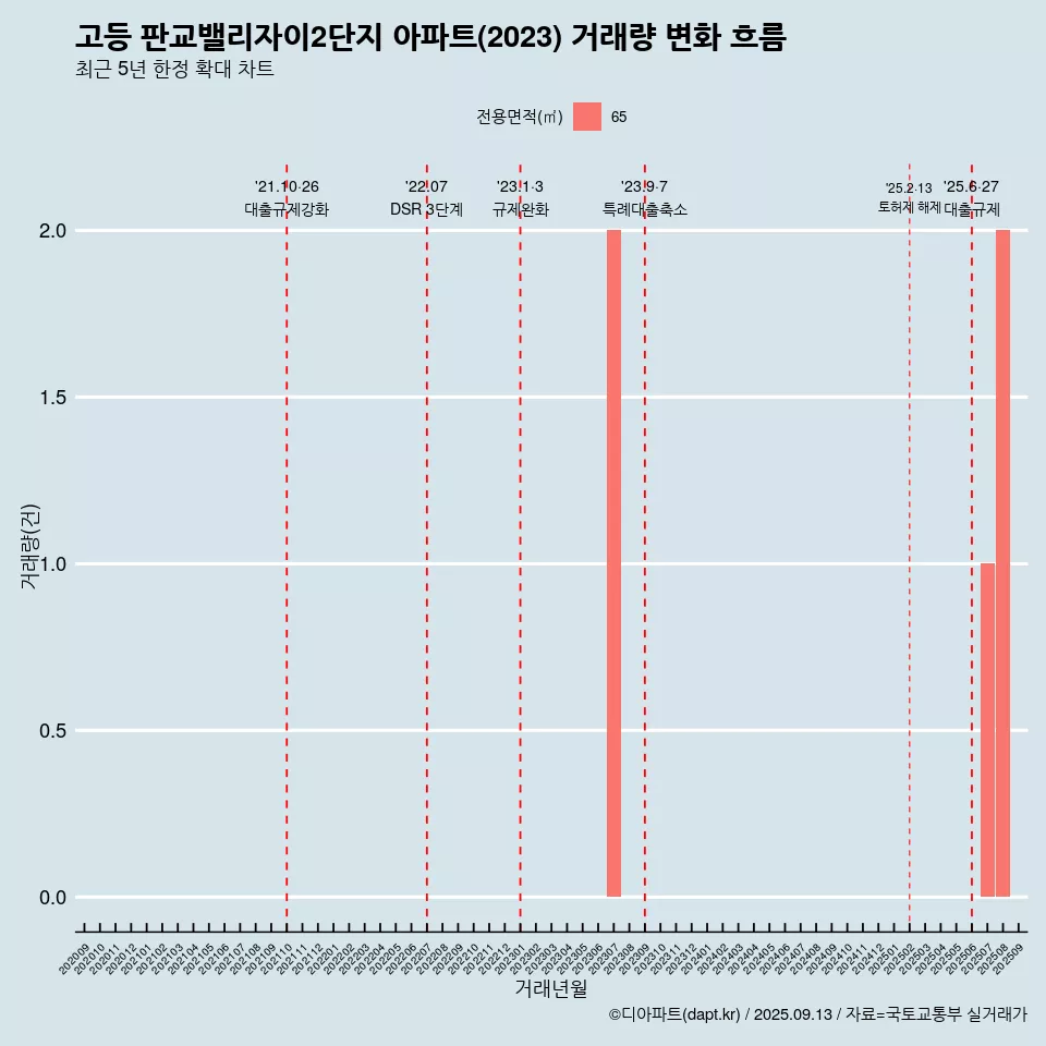 고등 판교밸리자이2단지 아파트(2023) 거래량 변화 흐름