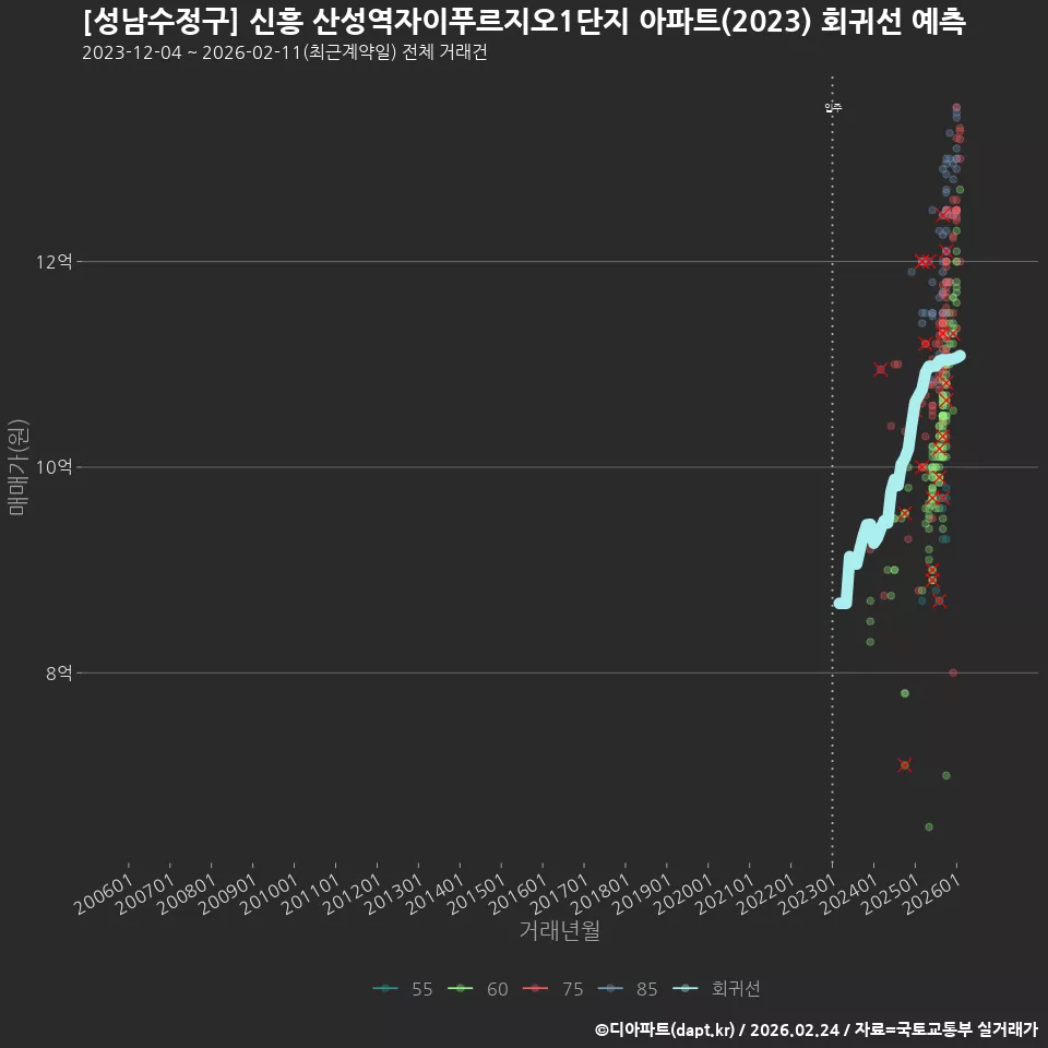 [성남수정구] 신흥 산성역자이푸르지오1단지 아파트(2023) 회귀선 예측