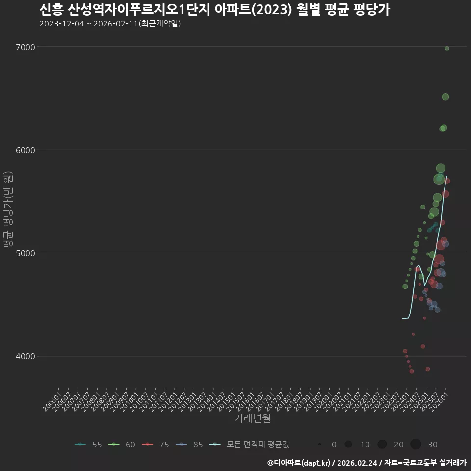 신흥 산성역자이푸르지오1단지 아파트(2023) 월별 평균 평당가