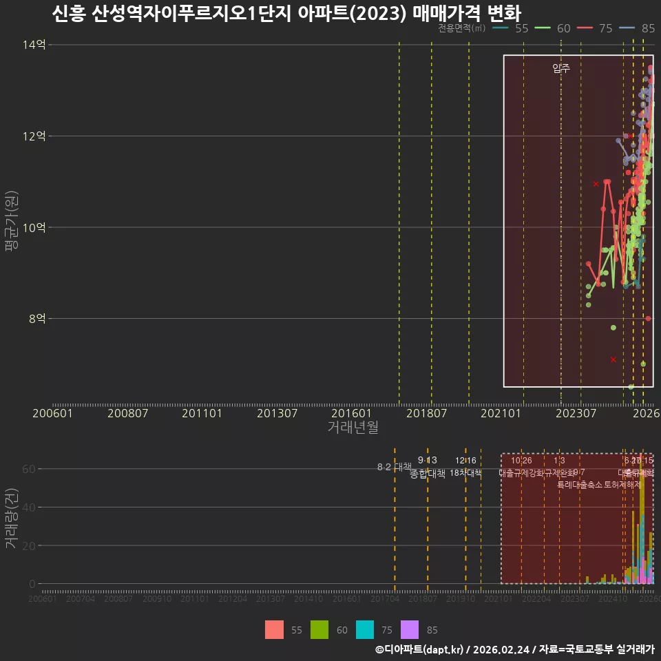 신흥 산성역자이푸르지오1단지 아파트(2023) 매매가격 변화