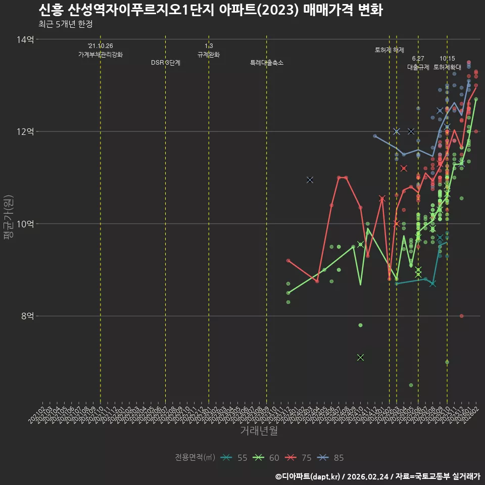 신흥 산성역자이푸르지오1단지 아파트(2023) 매매가격 변화