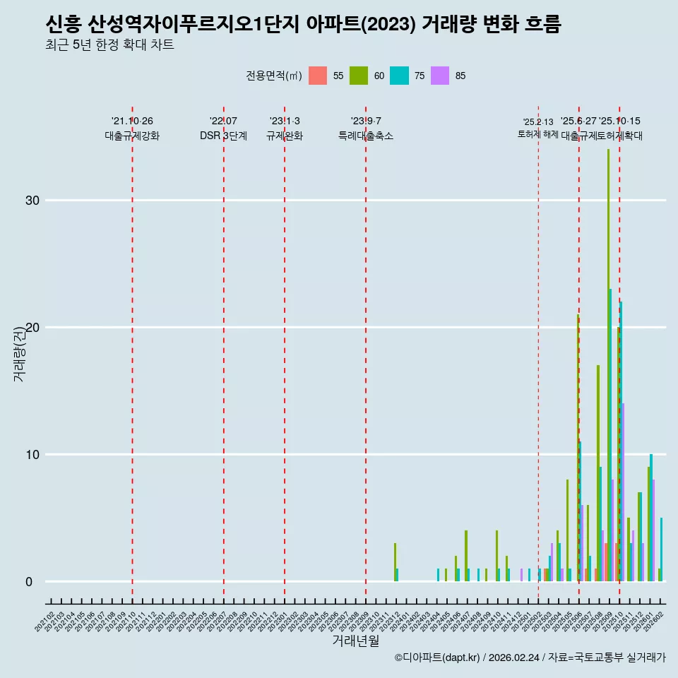 신흥 산성역자이푸르지오1단지 아파트(2023) 거래량 변화 흐름