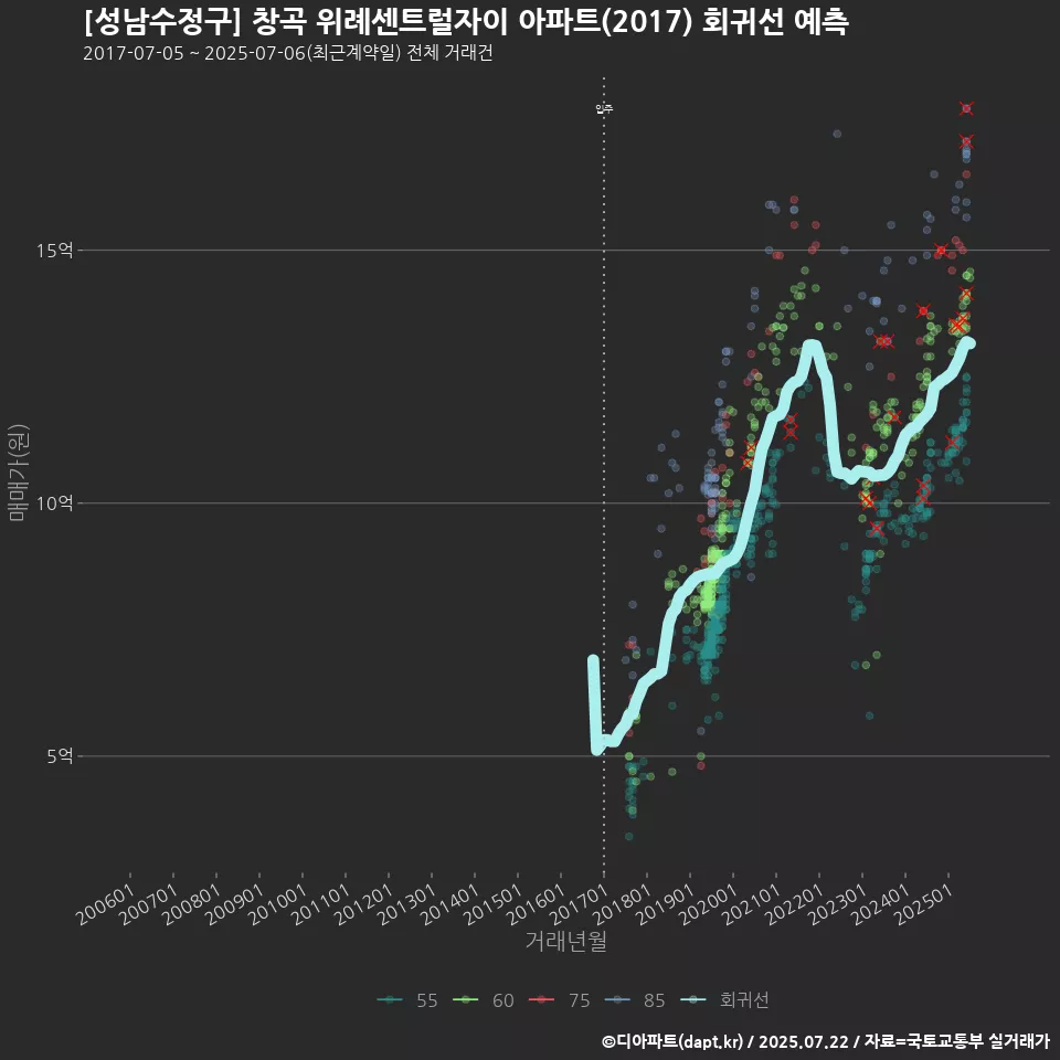 [성남수정구] 창곡 위례센트럴자이 아파트(2017) 회귀선 예측