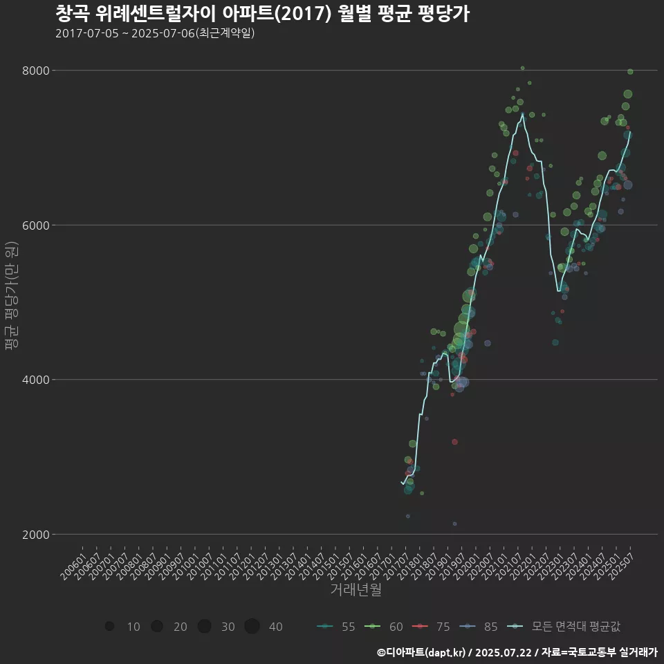 창곡 위례센트럴자이 아파트(2017) 월별 평균 평당가