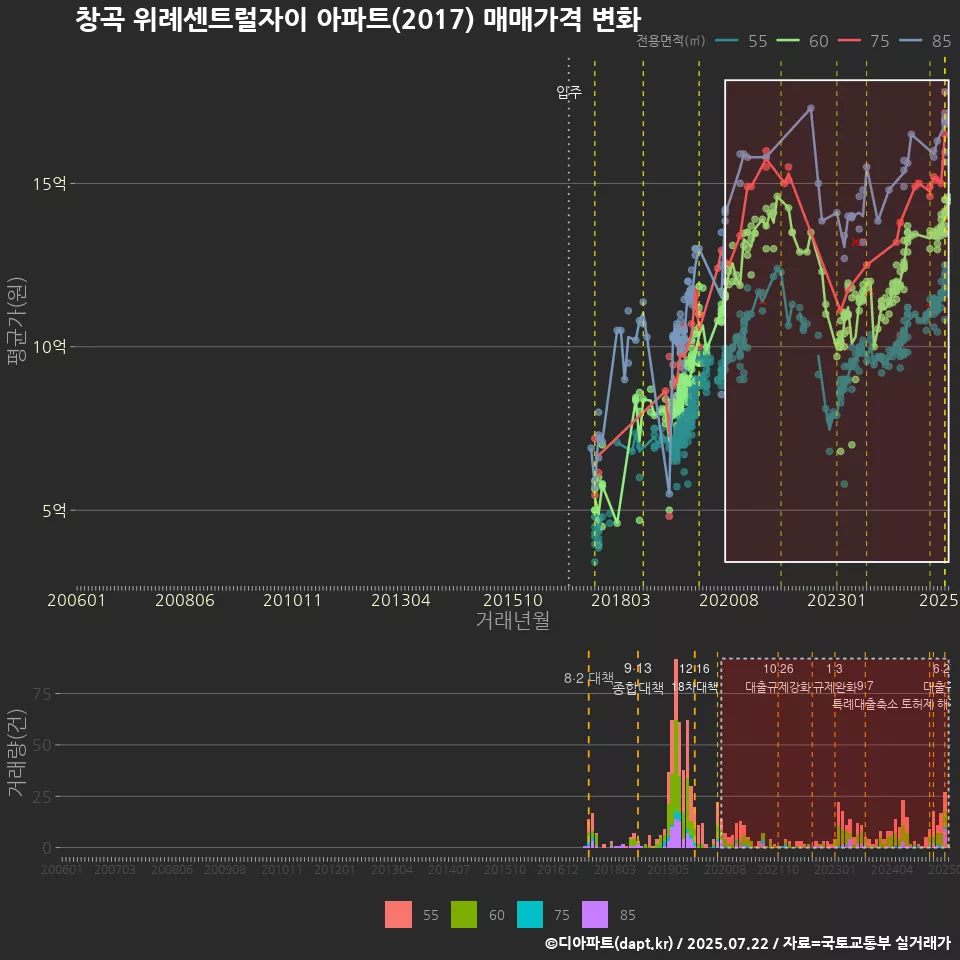 창곡 위례센트럴자이 아파트(2017) 매매가격 변화