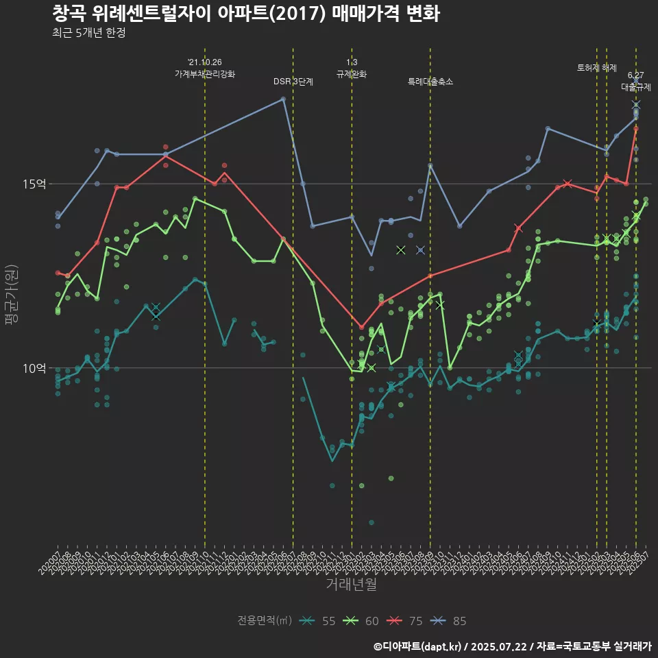 창곡 위례센트럴자이 아파트(2017) 매매가격 변화