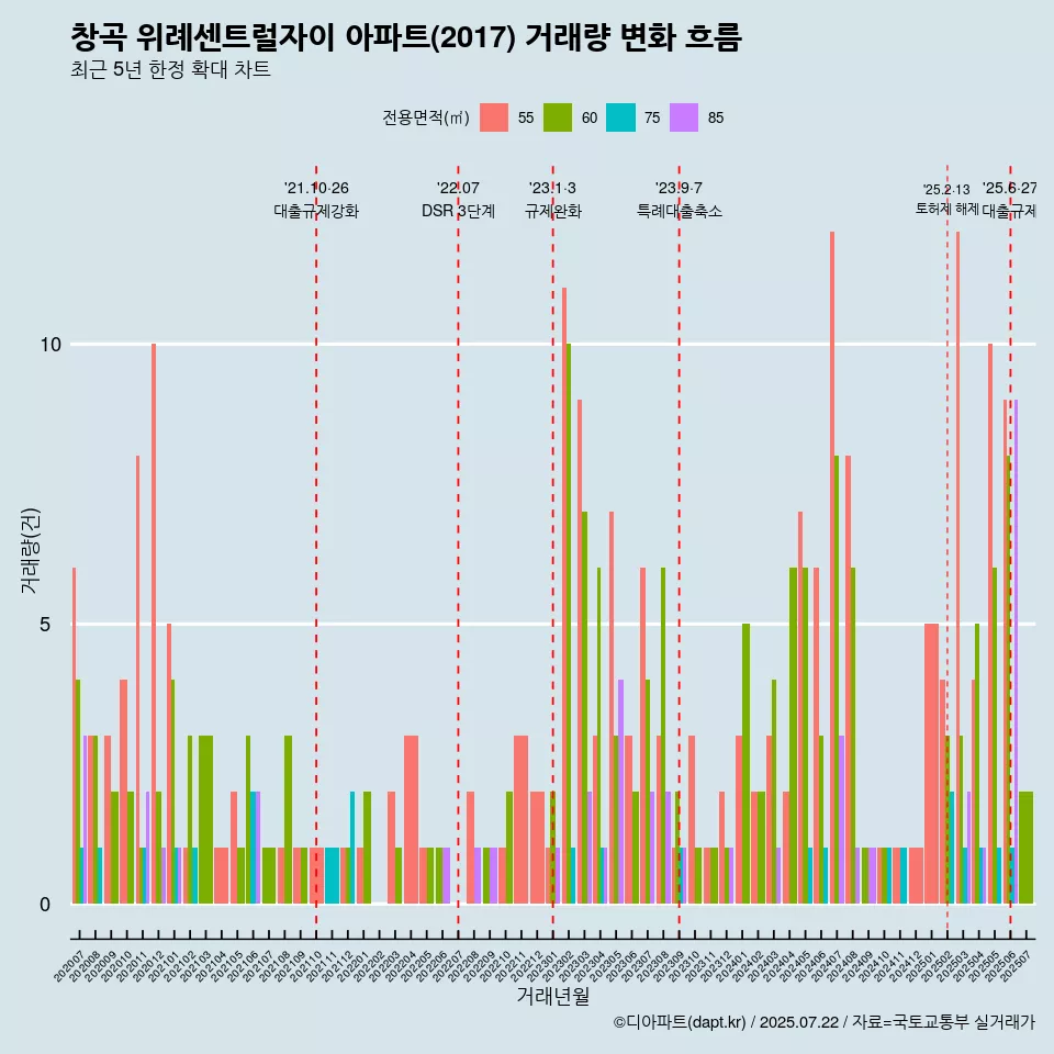 창곡 위례센트럴자이 아파트(2017) 거래량 변화 흐름
