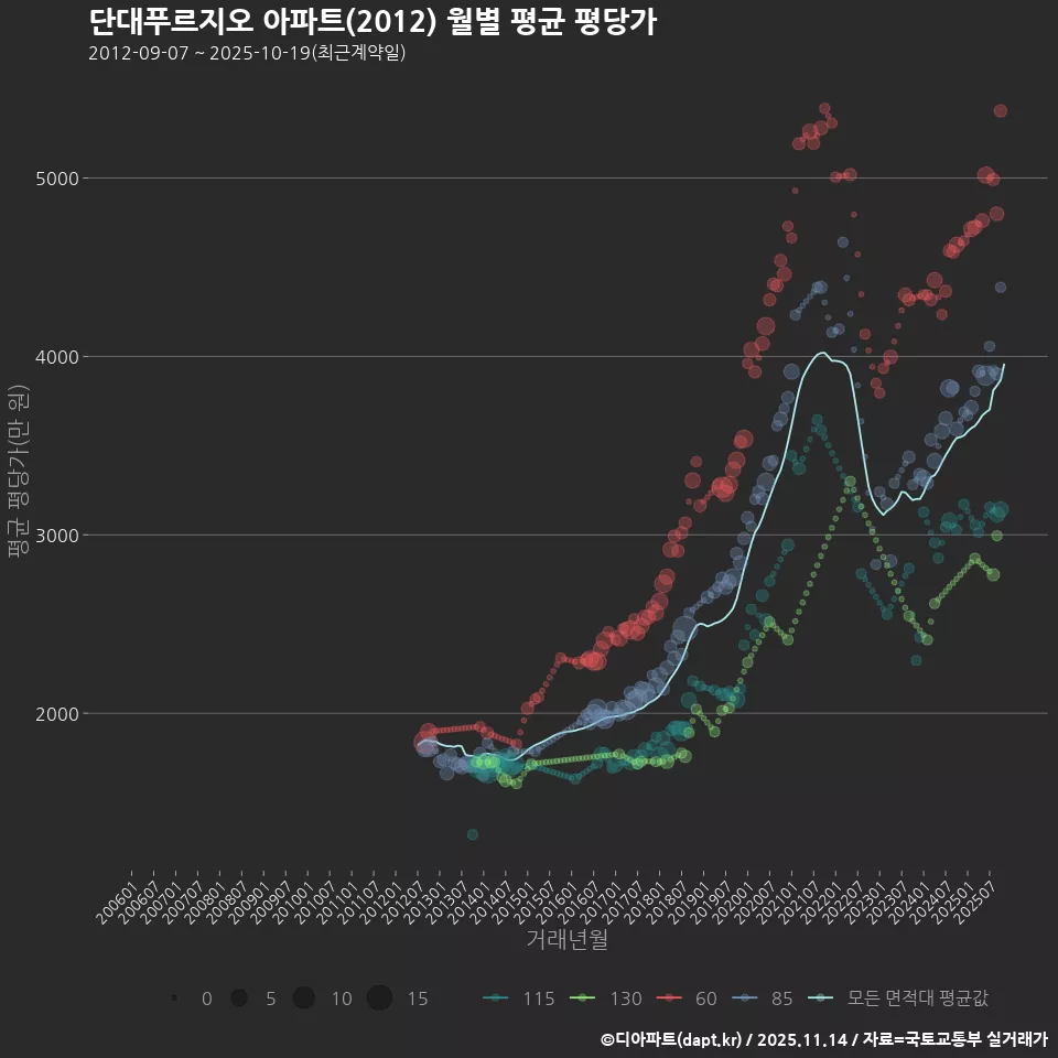 단대푸르지오 아파트(2012) 월별 평균 평당가