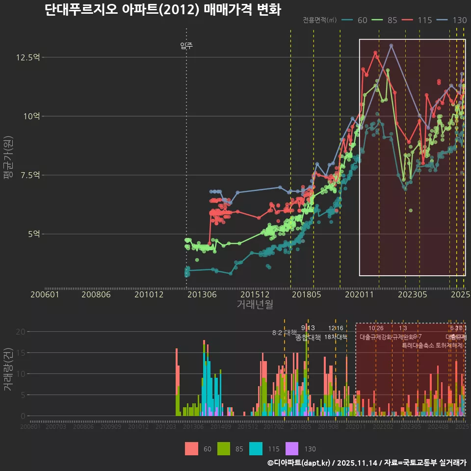 단대푸르지오 아파트(2012) 매매가격 변화